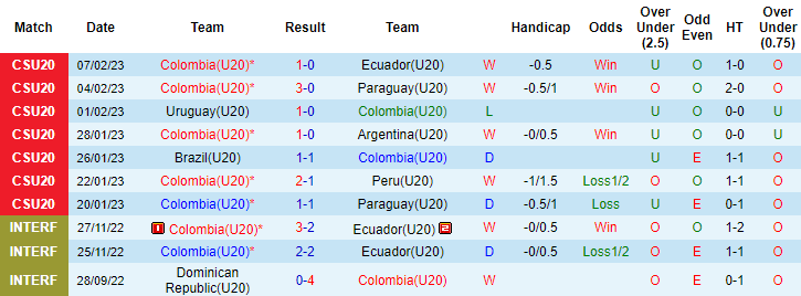 Nhận định, soi kèo U20 Colombia vs U20 Brazil, 8h ngày 10/2 - Ảnh 1