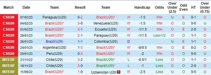 Nhận định, soi kèo U20 Colombia vs U20 Brazil, 8h ngày 10/2 - Ảnh 2