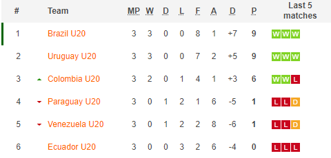 Nhận định, soi kèo U20 Colombia vs U20 Brazil, 8h ngày 10/2 - Ảnh 4