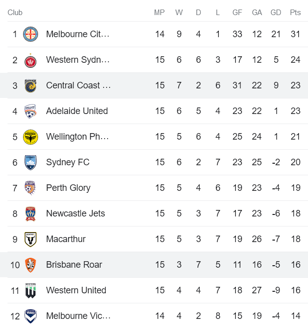 Phân tích kèo hiệp 1 Brisbane Roar vs Central Coast, 15h45 ngày 10/2 - Ảnh 4