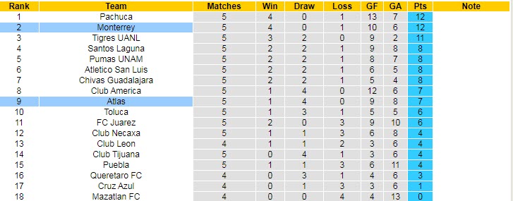 Soi bảng dự đoán tỷ số chính xác Atlas vs Monterrey, 10h05 ngày 10/2 - Ảnh 5