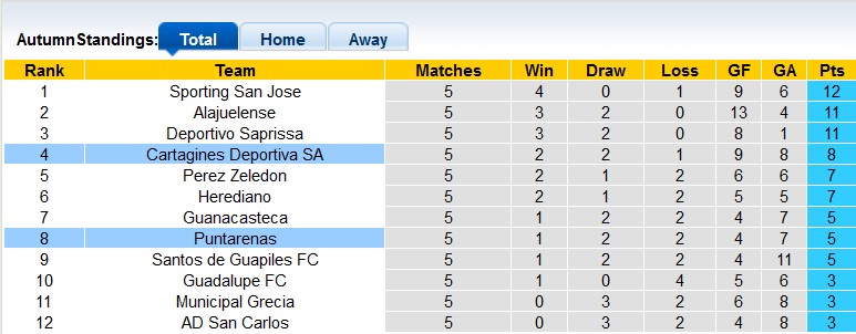 Soi kèo, dự đoán Macao Puntarenas vs Cartagines, 9h ngày 9/2 - Ảnh 4