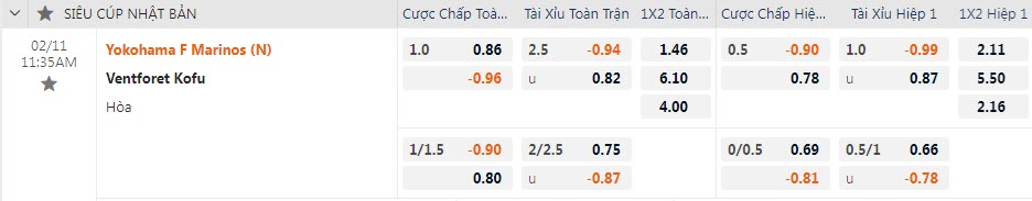 Biến động tỷ lệ kèo Yokohama Marinos vs Ventforet Kofu, 11h35 ngày 11/2 - Ảnh 1