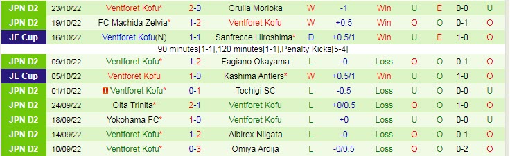 Biến động tỷ lệ kèo Yokohama Marinos vs Ventforet Kofu, 11h35 ngày 11/2 - Ảnh 3