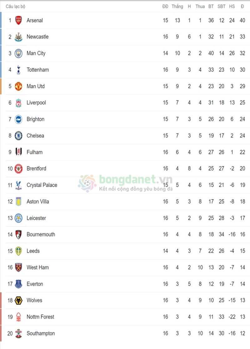 C&aacute;ch xem bảng xếp hạng Ngoại hạng Anh