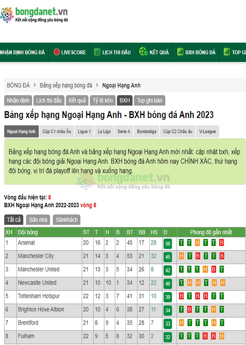 Theo d&otilde;i bảng xếp hạng b&oacute;ng đ&aacute; Anh tại c&aacute;c trang uy t&iacute;n