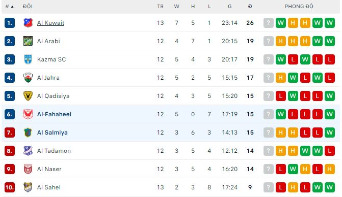 Nhận định, soi kèo Al Salmiya vs Al-Fahaheel, 20h40 ngày 10/2 - Ảnh 3