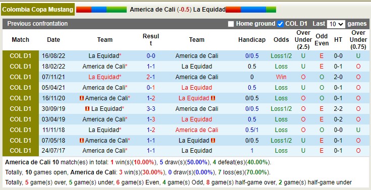 Nhận định, soi kèo América Cali vs La Equidad, 8h30 ngày 12/2 - Ảnh 3