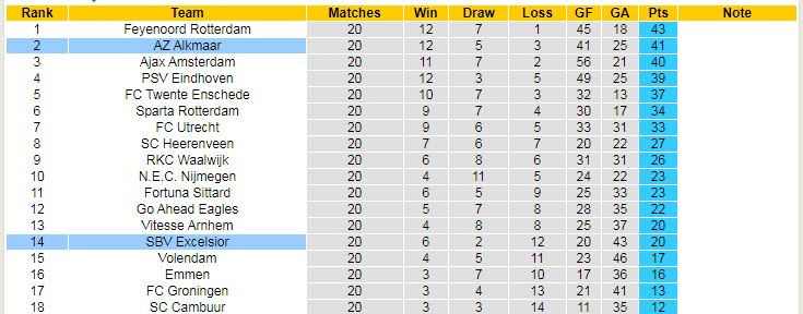 Nhận định, soi kèo AZ Alkmaar vs Excelsior, 2h ngày 11/2 - Ảnh 5