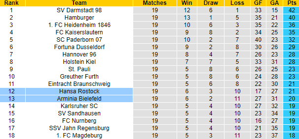 Nhận định, soi kèo Bielefeld vs Hansa Rostock, 0h30 ngày 11/2 - Ảnh 9