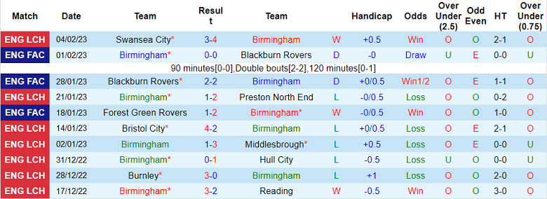 Nhận định, soi kèo Birmingham vs West Brom, 3h ngày 11/2 - Ảnh 1