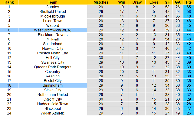 Nhận định, soi kèo Birmingham vs West Brom, 3h ngày 11/2 - Ảnh 4