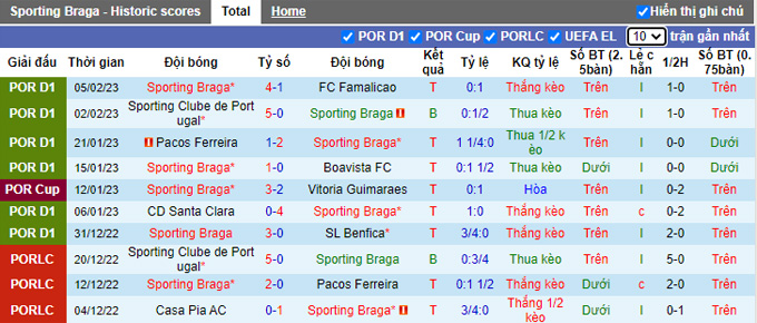 Nhận định, soi kèo Braga vs Benfica, 3h30 ngày 10/2 - Ảnh 1