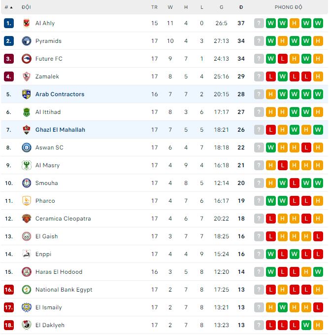 Nhận định, soi kèo Ghazl vs Mokawloon , 23h ngày 10/2 - Ảnh 3