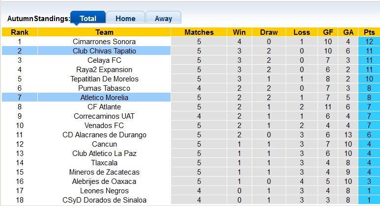 Nhận định, soi kèo Morelia vs Tapatio, 8h05 ngày 10/2 - Ảnh 4
