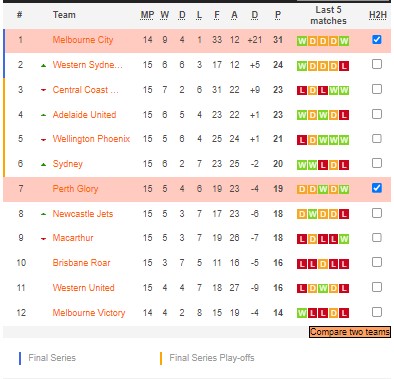 Nhận định, soi kèo Perth Glory vs Melbourne City, 18h30 ngày 11/2 - Ảnh 5
