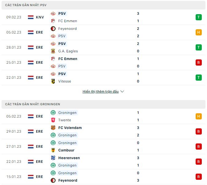 Nhận định, soi kèo PSV vs Groningen, 2h ngày 12/2 - Ảnh 1