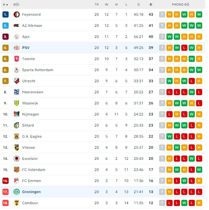 Nhận định, soi kèo PSV vs Groningen, 2h ngày 12/2 - Ảnh 3