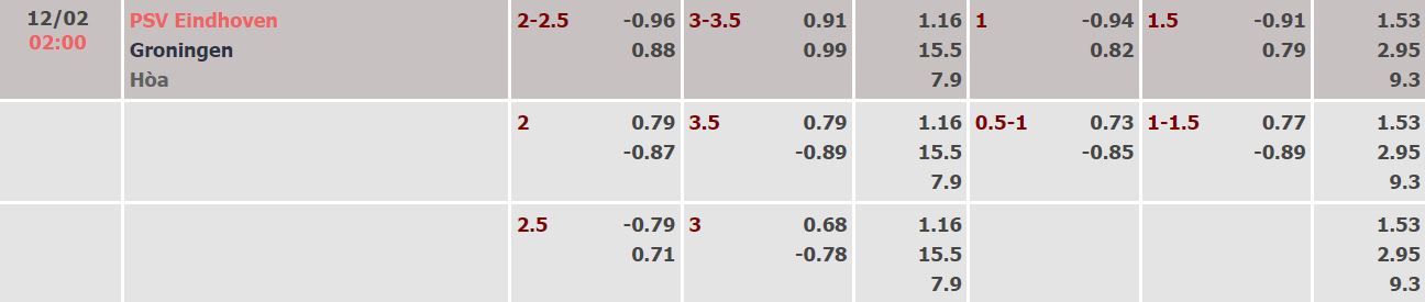 Nhận định, soi kèo PSV vs Groningen, 2h ngày 12/2 - Ảnh 4