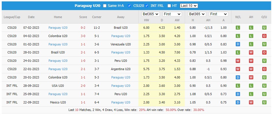 Soi kèo, dự đoán Macao U20 Uruguay vs U20 Paraguay, 5h30 ngày 10/2 - Ảnh 2