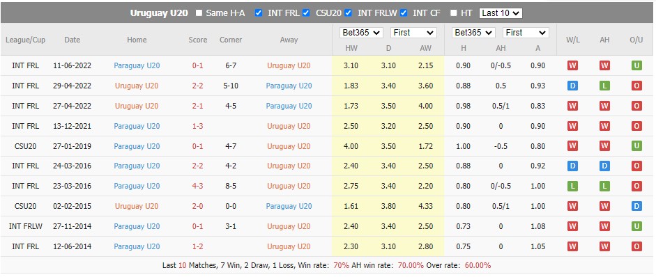 Soi kèo, dự đoán Macao U20 Uruguay vs U20 Paraguay, 5h30 ngày 10/2 - Ảnh 3