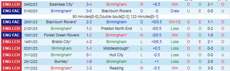 Soi kèo rung bàn thắng Birmingham vs West Brom, 3h ngày 11/2 - Ảnh 1