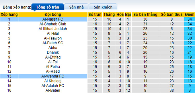 Soi kèo tài xỉu Al-Wehda vs Al-Nassr hôm nay, 0h30 ngày 10/2 - Ảnh 5