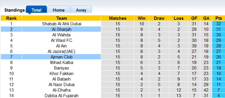 Soi kèo tài xỉu Sharjah vs Ajman hôm nay, 20h30 ngày 10/2 - Ảnh 4