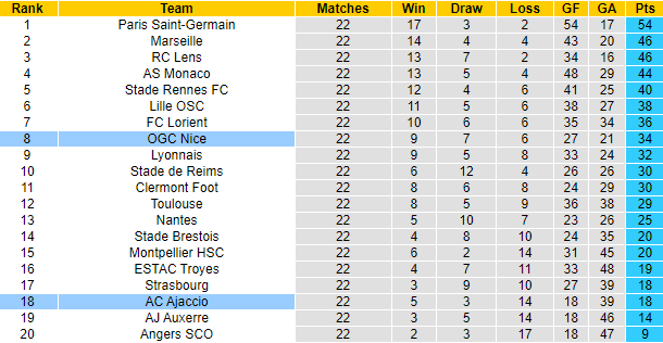 Tỷ lệ kèo nhà cái Nice vs Ajaccio mới nhất, 3h ngày 11/2 - Ảnh 8