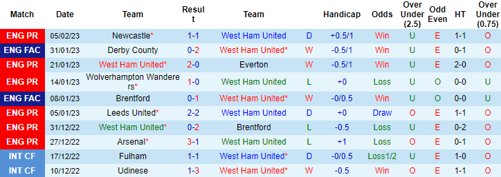 Dự đoán, soi kèo thẻ vàng West Ham vs Chelsea, 19h30 ngày 11/2 - Ảnh 2