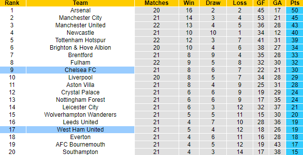Dự đoán, soi kèo thẻ vàng West Ham vs Chelsea, 19h30 ngày 11/2 - Ảnh 6