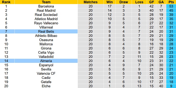 Nhận định, soi kèo Almería vs Betis, 22h15 ngày 11/2 - Ảnh 6