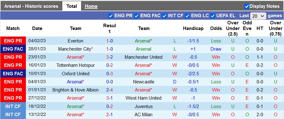 Nhận định, soi kèo Arsenal vs Brentford, 22h ngày 11/2 - Ảnh 1
