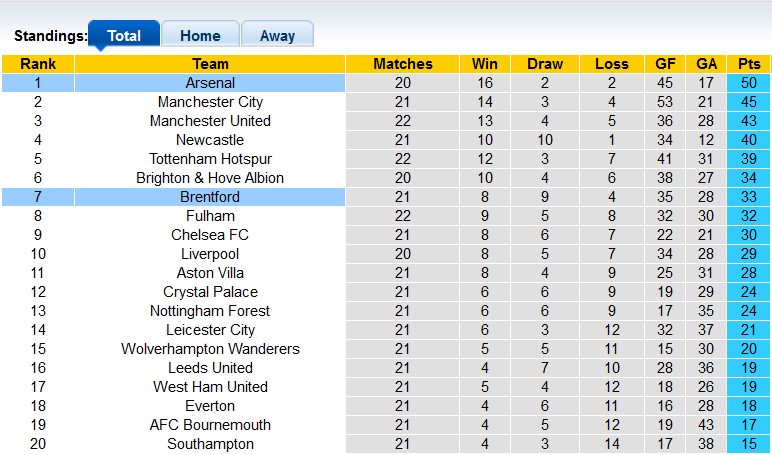 Nhận định, soi kèo Arsenal vs Brentford, 22h ngày 11/2 - Ảnh 4