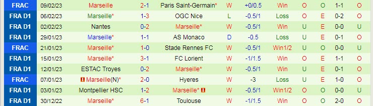 Nhận định, soi kèo Clermont Foot vs Marseille, 3h ngày 12/2 - Ảnh 2