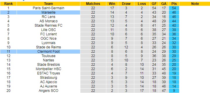 Nhận định, soi kèo Clermont Foot vs Marseille, 3h ngày 12/2 - Ảnh 4