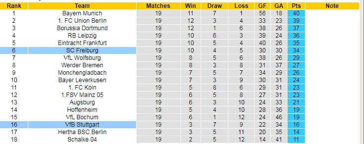 Nhận định, soi kèo Freiburg vs Stuttgart, 21h30 ngày 11/2 - Ảnh 5