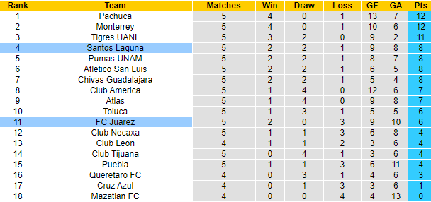 Nhận định, soi kèo Juárez vs Santos Laguna, 8h05 ngày 11/2 - Ảnh 4