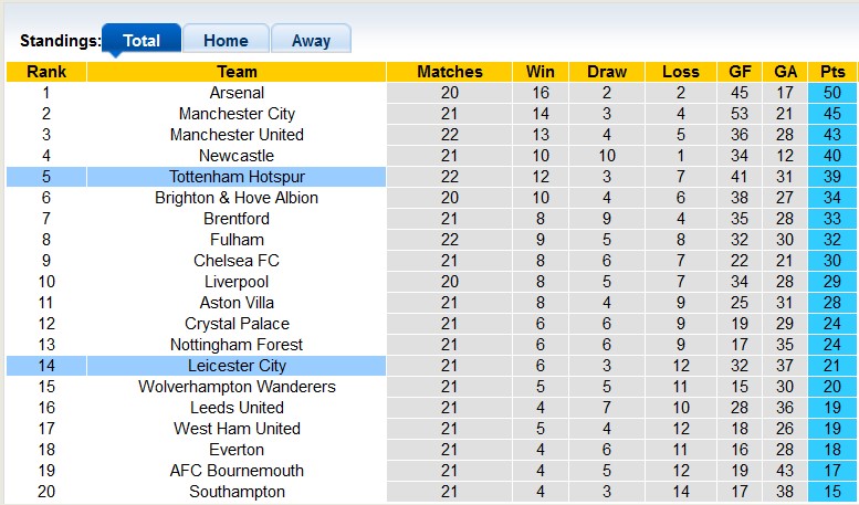Nhận định, soi kèo Leicester vs Tottenham, 22h ngày 11/2 - Ảnh 4