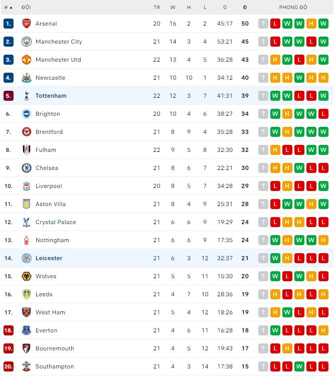 Nhận định, soi kèo Leicester vs Tottenham, 22h ngày 11/2 - Ảnh 1