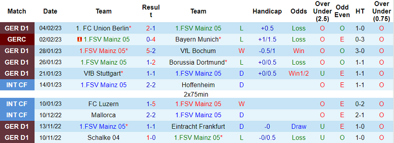 Nhận định, soi kèo Mainz vs Augsburg, 21h30 ngày 11/2 - Ảnh 1