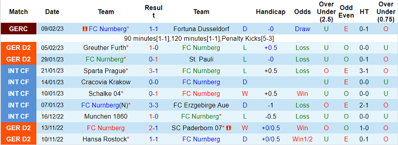 Nhận định, soi kèo Nurnberg vs Jahn Regensburg, 19h ngày 11/2 - Ảnh 1