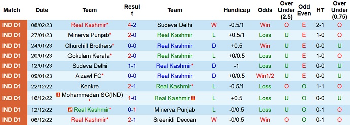 Nhận định, soi kèo Real Kashmir vs NEROCA, 15h30 ngày 11/2 - Ảnh 1