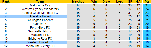 Nhận định, soi kèo Western United vs Adelaide, 13h ngày 11/2 - Ảnh 4