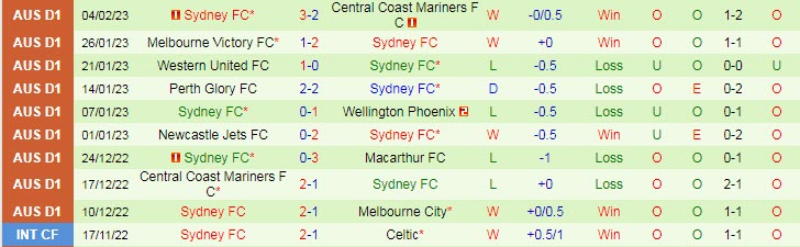 Nhận định, soi kèo WS Wanderers vs Sydney, 15h45 ngày 11/2 - Ảnh 2