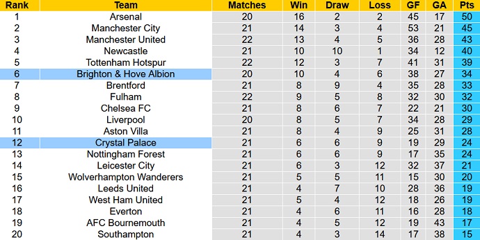 Phân tích kèo hiệp 1 Crystal Palace vs Brighton, 22h00 ngày 11/2 - Ảnh 6