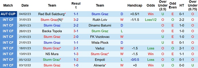 Soi kèo, dự đoán Macao Sturm Graz vs Rapid Wien 2h30 ngày 11/2 - Ảnh 1