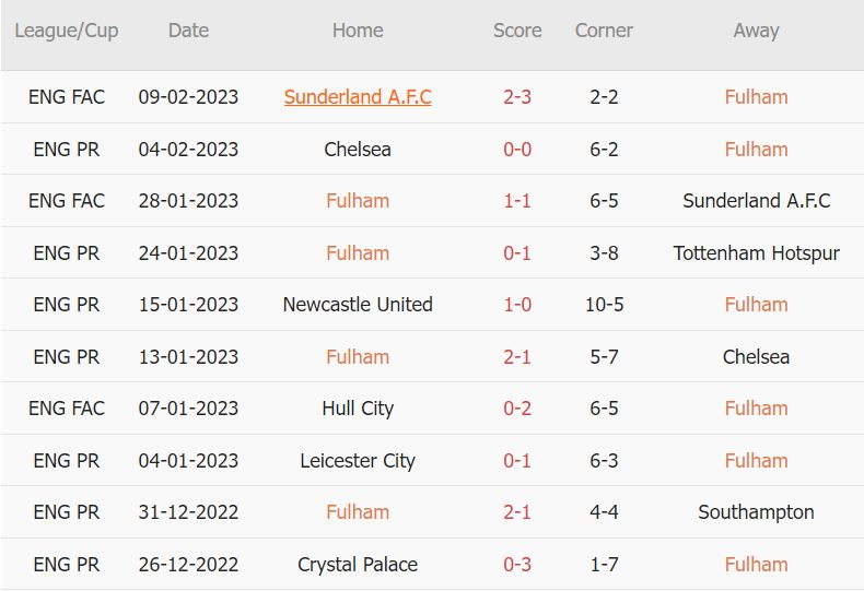 Soi kèo phạt góc Fulham vs Nottingham, 22h ngày 11/2 - Ảnh 3