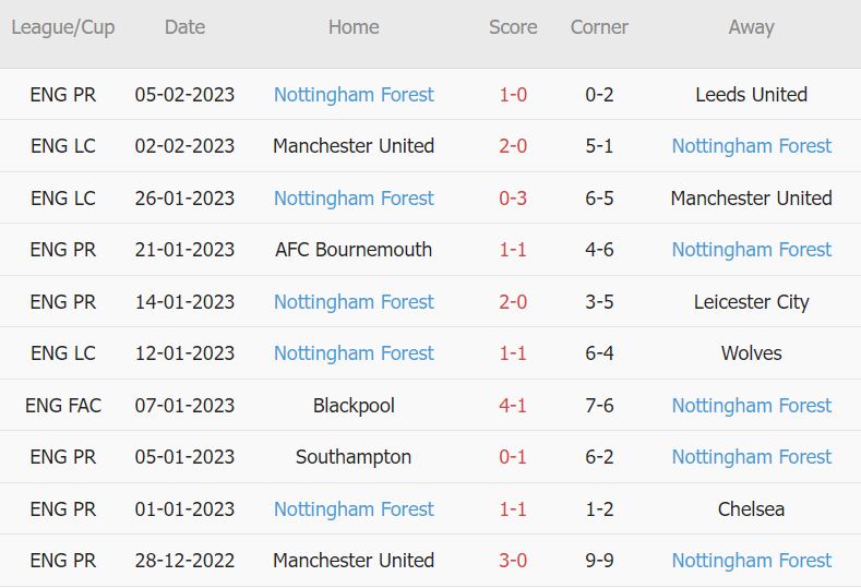 Soi kèo phạt góc Fulham vs Nottingham, 22h ngày 11/2 - Ảnh 4