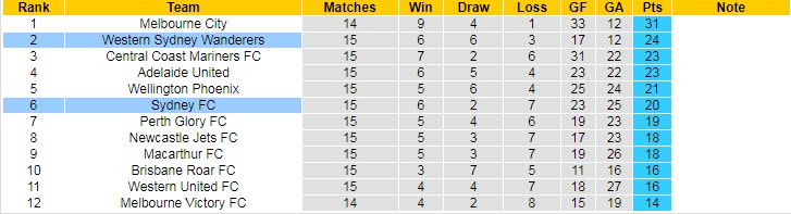 Soi kèo phạt góc WS Wanderers vs Sydney, 15h45 ngày 11/2 - Ảnh 5